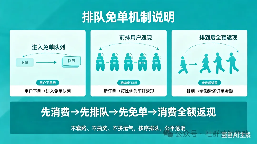 排队免单全新玩法｜消费全额返，越买越省钱，越分享越快免单！